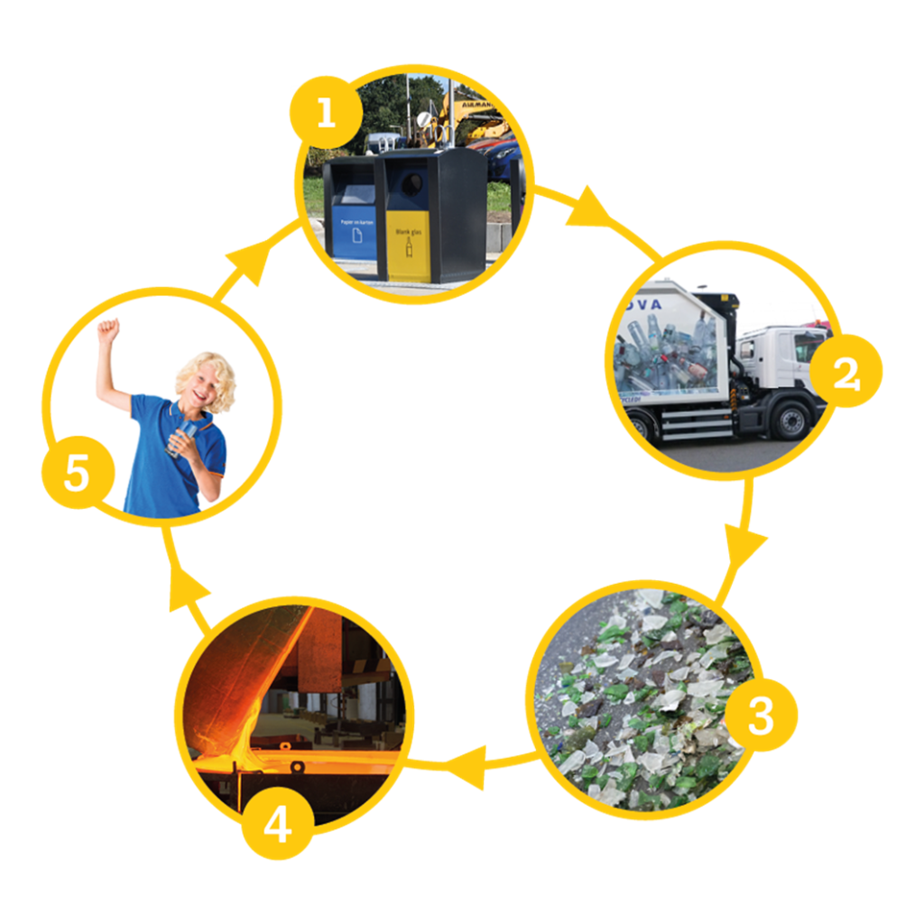 Op de afbeelding zie je de verwerkingscyclus van glas. In stap 1 ziet u 2 glas bakken staan. In stap 2 ziet u een foto van een vrachtwagen die glas ophaalt. In stap 3 ziet u een foto van gebroken glas. In stap 4 zet u een foto van glas dat gesmolten wordt. In stap 5 ziet u een foto van een jongen die een glazen beker vast houdt.
