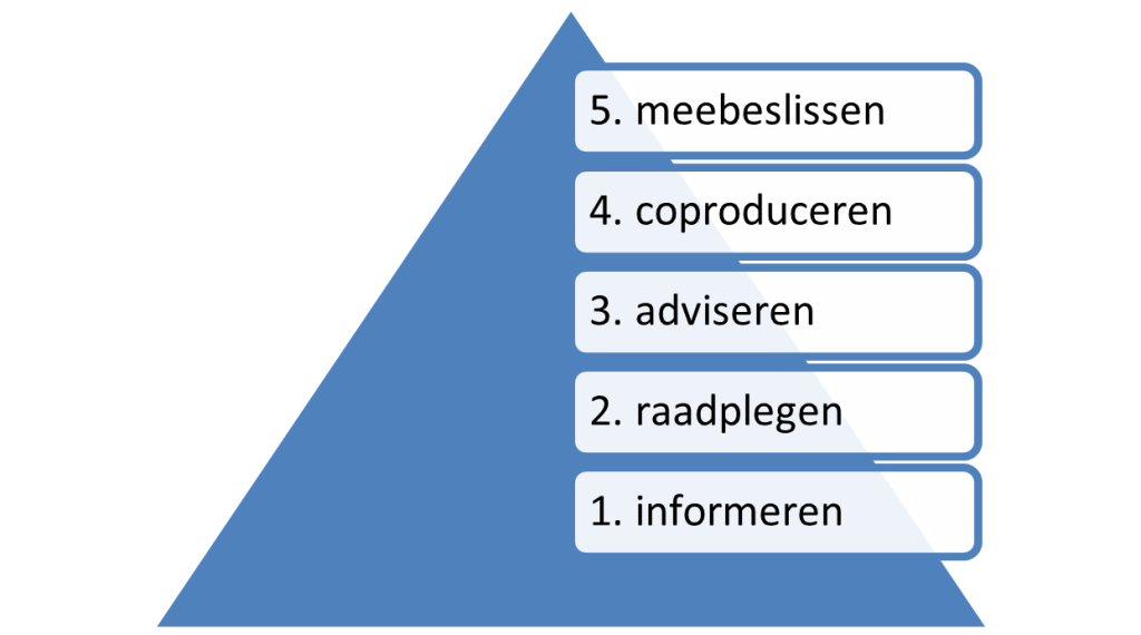 een afbeelding van een driehoek met daarin de participatieladder op 1 staat informeren op 2 staat raadplegen, 3 is adviseren, 4 coproduceren en op 5 meebeslissen 