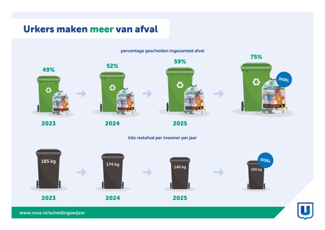 Dashboard met overzicht afvalinzameling Urk 2023 - 2025, zie tekstversie onder deze afbeelding