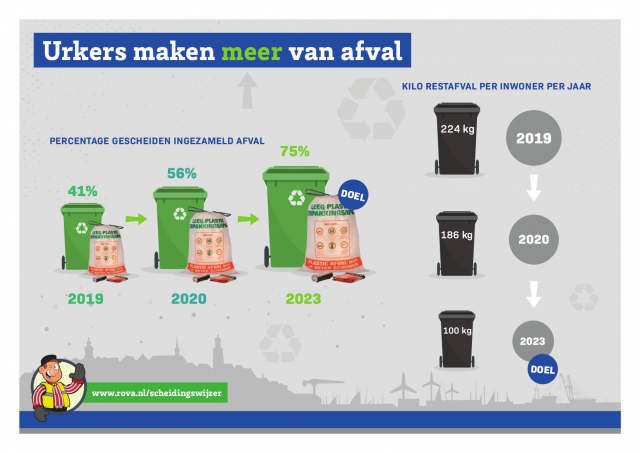 Tekening van het percentage gescheiden ingezameld afval op Urk