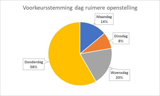 De meerderheid, 58% heeft gekozen voor de donderdag. Deze dag zal de balie langer op zijn.