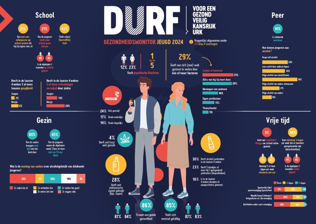 DURF, GEZONDHEIDSMONITOR JEUGD 2024, zie tekstvariant onder deze afbeelding