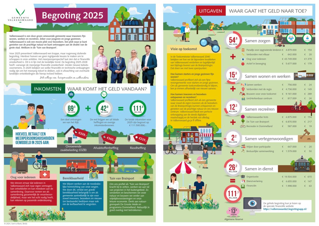 Infographic begroting 2025