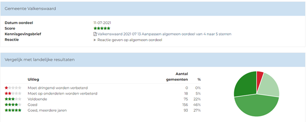 Overzicht oordeel Gemeente Valkenswaard op 11 juli 2021 met een score van 5 sterren. Vergelijking met landelijke resultaten via tabel en cirkeldiagram met categorieën van onvoldoende tot goed (meerdere jaren).