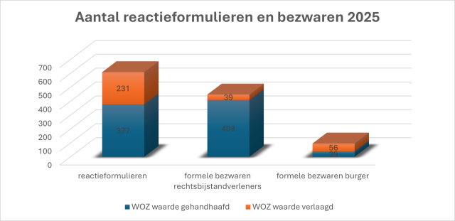 Staafdiagram met titel “Aantal reactieformulieren en bezwaren 2025”. Drie categorieën: reactieformulieren, formele bezwaren via rechtsbijstandverleners en formele bezwaren van burgers. Per categorie is het aantal met gehandhaafde WOZ-waarde (blauw) en verlaagde WOZ-waarde (oranje) weergegeven