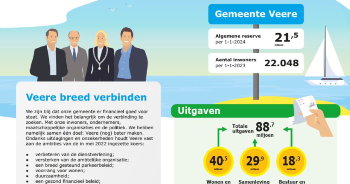 Begroting 2024 In één Oogopslag | Veere