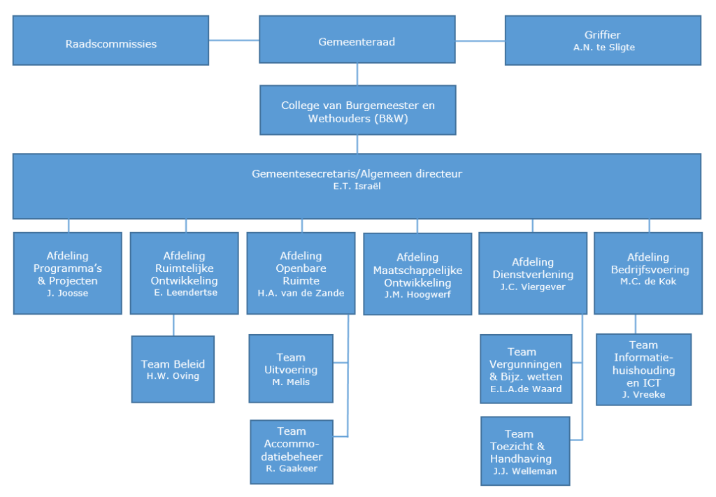 Organogram van de organisatie. De uitgeschreven tekst van dit organogram is ook beschikbaar op deze pagina.