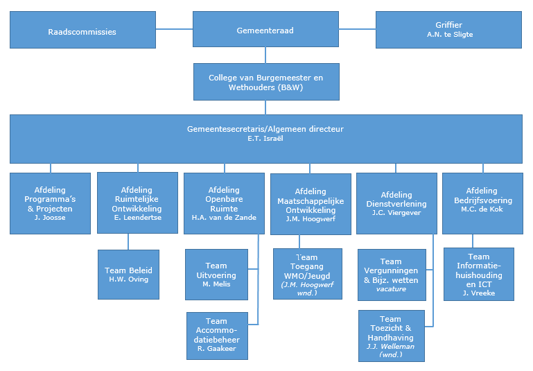 Organogram van de organisatie. De uitgeschreven tekst van dit organogram is ook beschikbaar op deze pagina.