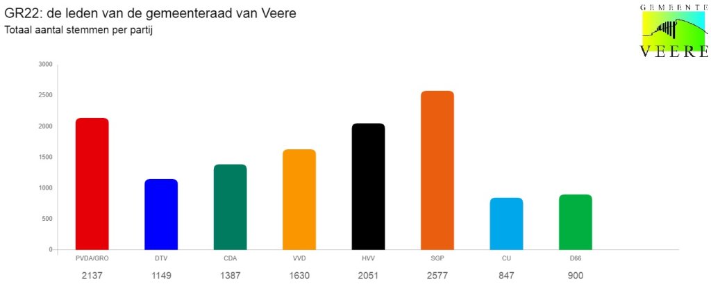 tabel met percentages