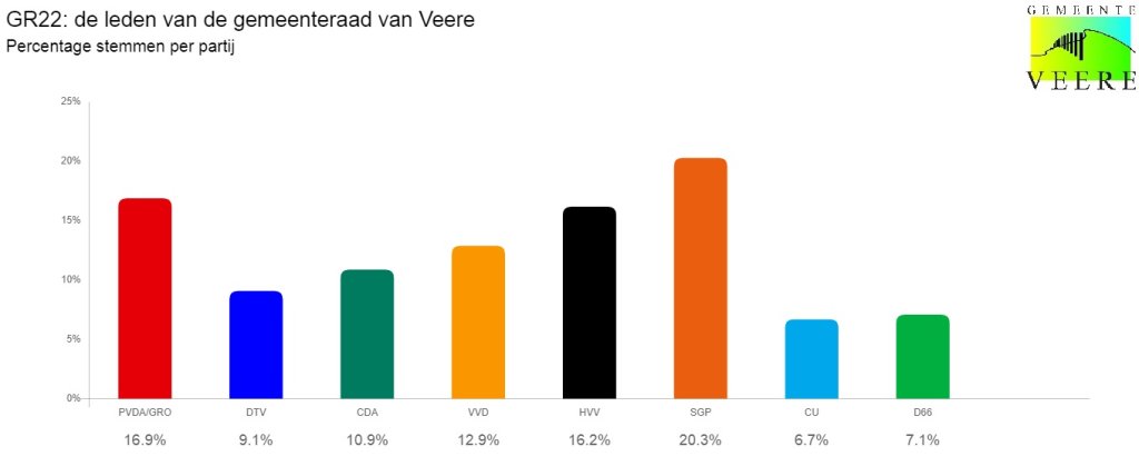 tabel met percentages