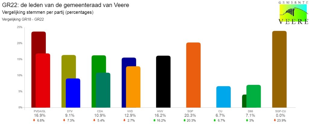 tabel met percentages