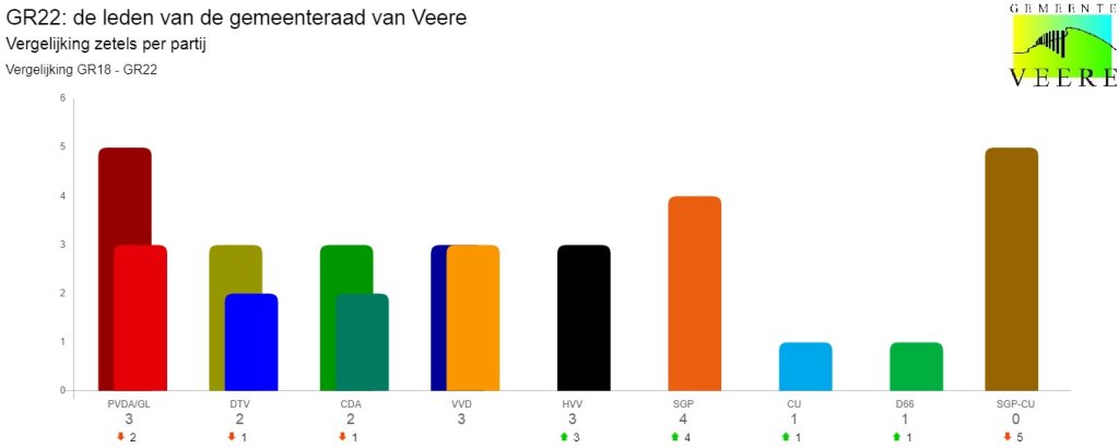 tabel met percentages