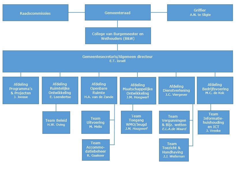 Organogram van de organisatie. De uitgeschreven tekst van dit organogram is ook beschikbaar op deze pagina.