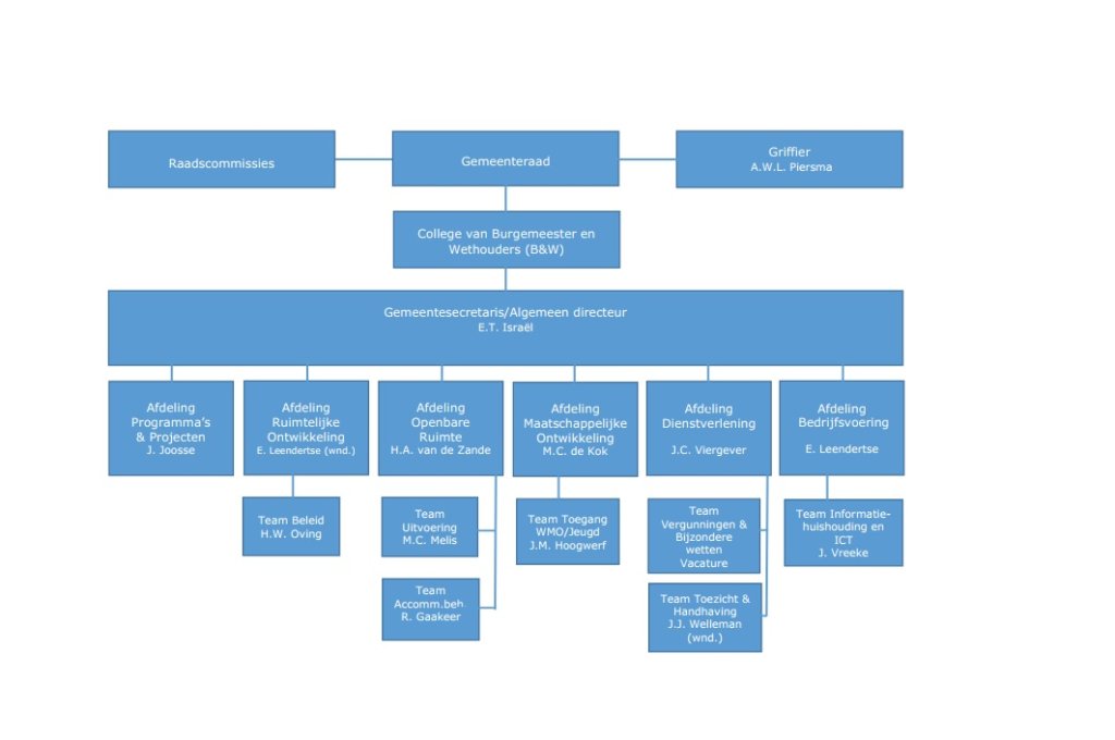 Organogram van de organisatie. De uitgeschreven tekst van dit organogram is ook beschikbaar op deze pagina.