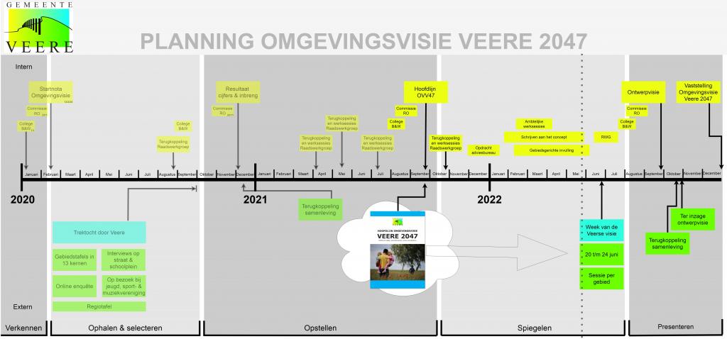Weergave van de planning van de Omgevingsvisie Veere 2047. Hierop zijn onder andere de verschillende fasen te zien.