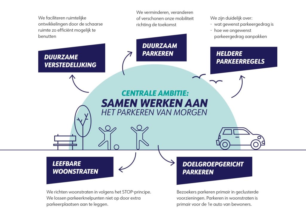 Ambitie schema parkeerbeleid