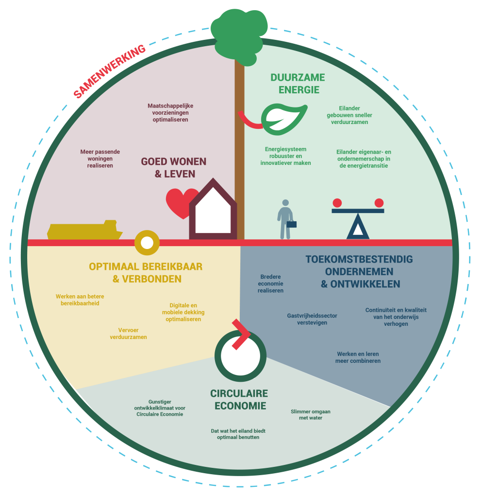 schematische weergave programma waddeneilanden