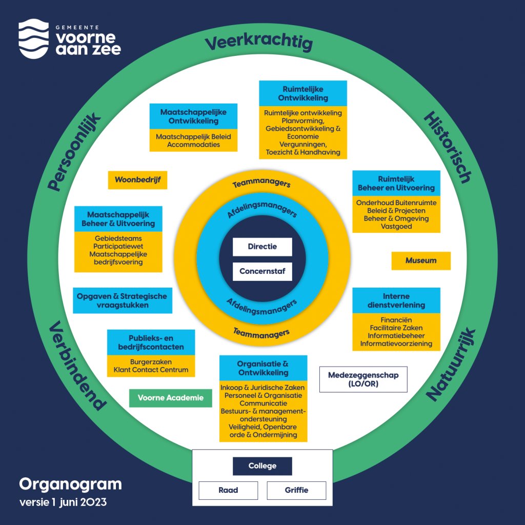 Visuele weergave van het organogram van gemeente Voorne aan Zee