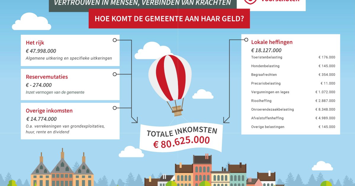 Gemeente Presenteert Sluitende Begroting Voor 2024 | Voorschoten