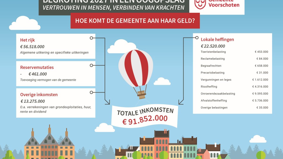Gemeente presenteert ambitieuze begroting 2027-2030