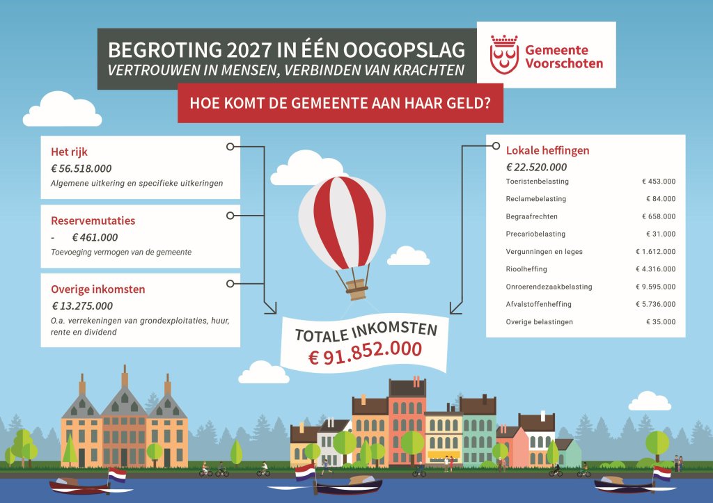 Begroting 2027 in een oogopslag