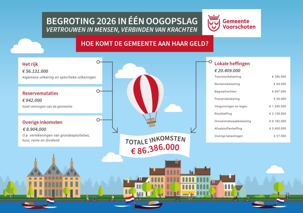 Begroting 2026 in één oogopslag