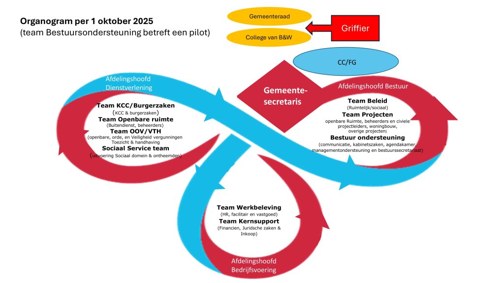 Organisatiestructuur Gemeente Voorschoten