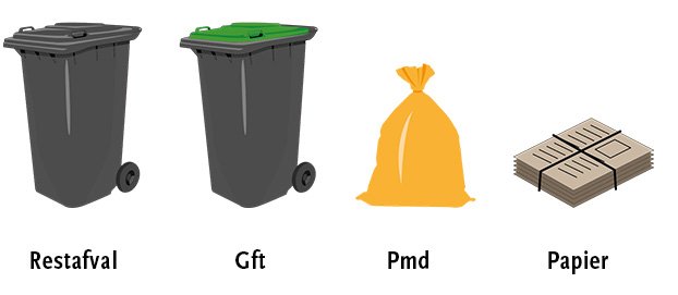 Afbeelding met weergave van een restafval-container, een Gft-container, een Pmd-zak en een stapel papier.