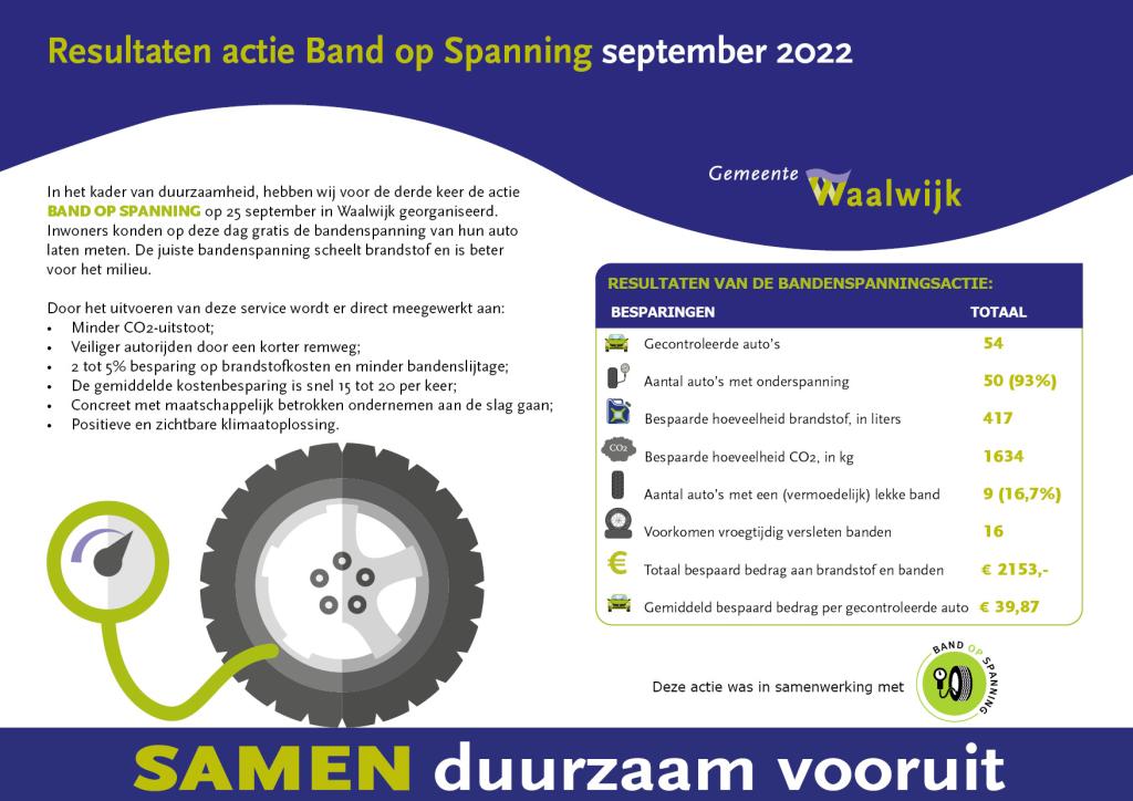 Resultatenoverzicht actie Band op Spanning september 2022.