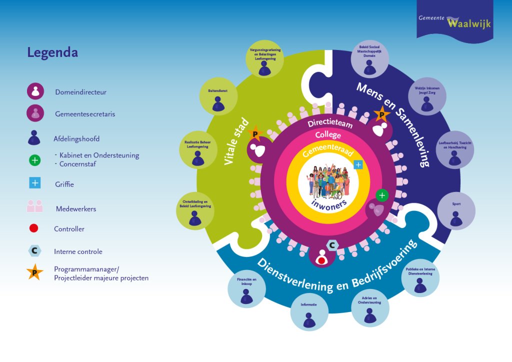  Dit organogram visualiseert hoe de gemeente Waalwijk is georganiseerd en welke afdelingen en rollen betrokken zijn bij het bestuur en de uitvoering van gemeentelijke taken. Een volledig uitgeschreven versie van het organogram vind je via de link boven deze afbeelding.