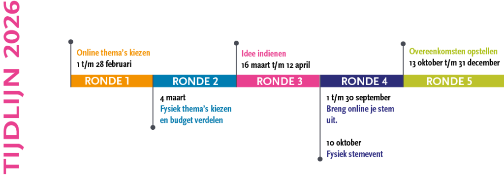 Tijdlijn tweede editie Burgerbegroting