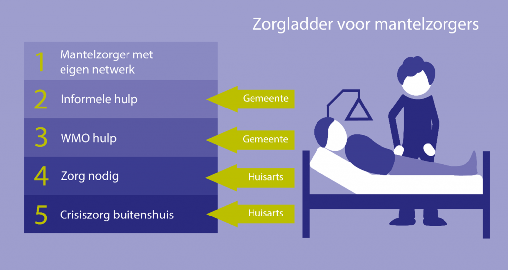 weergave van de zorgladder voor mantelzorgers in vijf stappen. De stappen worden onder de afbeelding nader toegelicht.