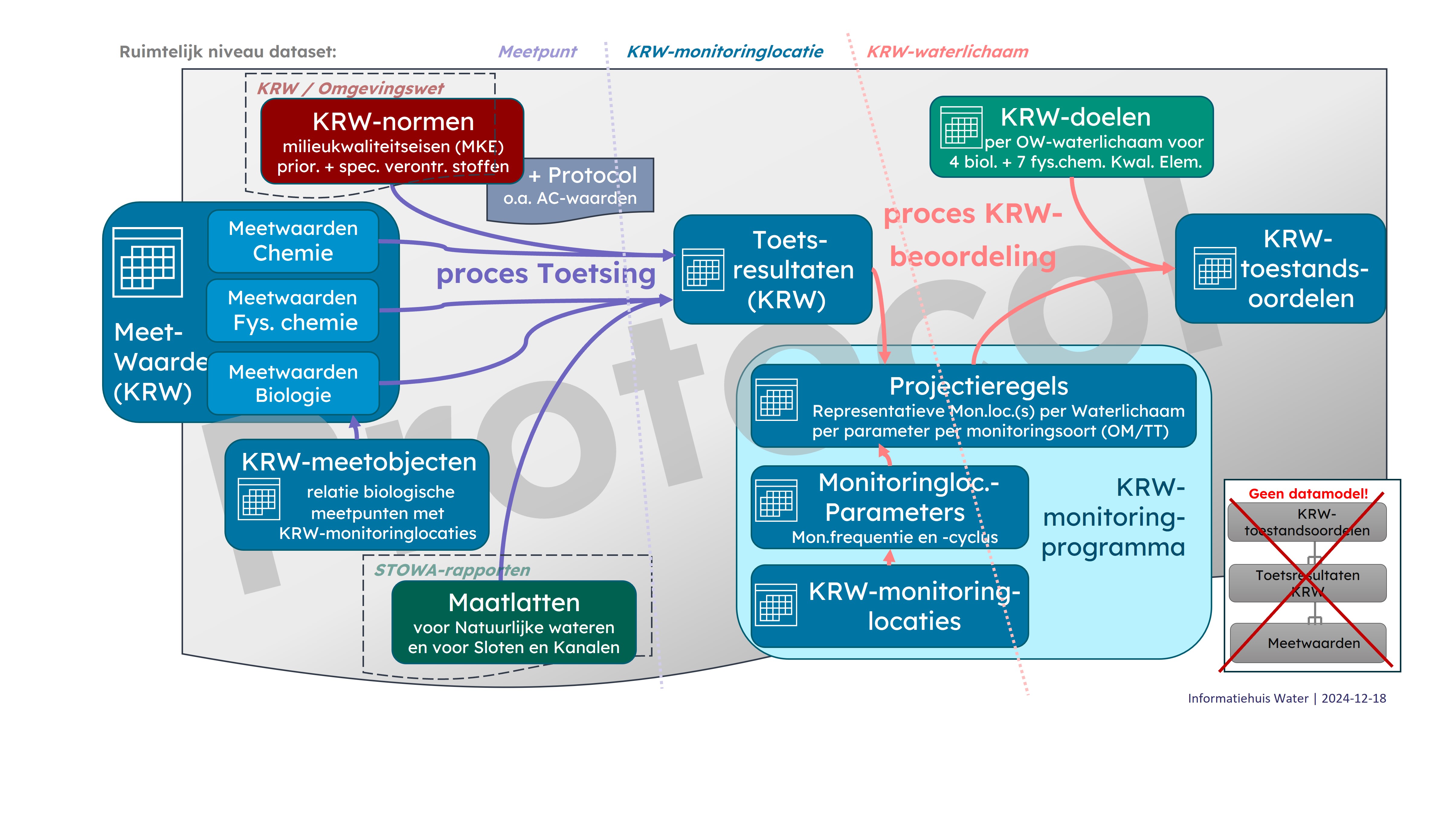 De datasets van het thema Kaderrichtlijn Water, die gebruikt zijn bij de KRW-toestandsbeoordeling, hebben relaties met elkaar maar vormen samen geen datamodel! Een toestandsoordeel van een stof in een waterlichaam is meestal tot stand gekomen op basis van meetgegevens. Hoe en welke meetgegevens geleid hebben tot dit toestandsoordeel is beschreven in referentiedocumenten, zoals protocollen en wet- en regelgeving.