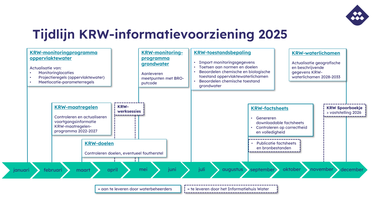 Spoorboekje KRW 2025 beschikbaar voor waterbeheerders Het