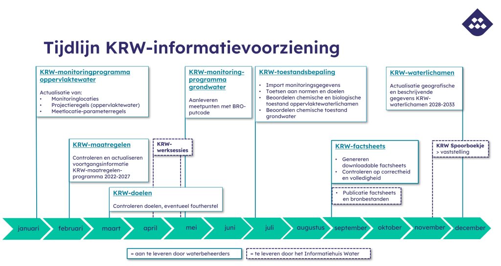 Visuele weergave van de fases in de jaarlijkse KRW-informatievoorziening