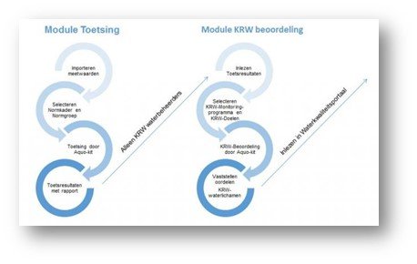 Schematische weergave van de relatie tussen de module Toetsing en de module KRW-beoordeling in Aquo-kit
