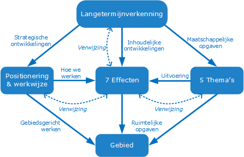 Samenhang onderdelen Waterplan HHNK