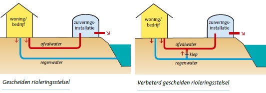 Riolering En Hemelwater | Waterschap Rivierenland