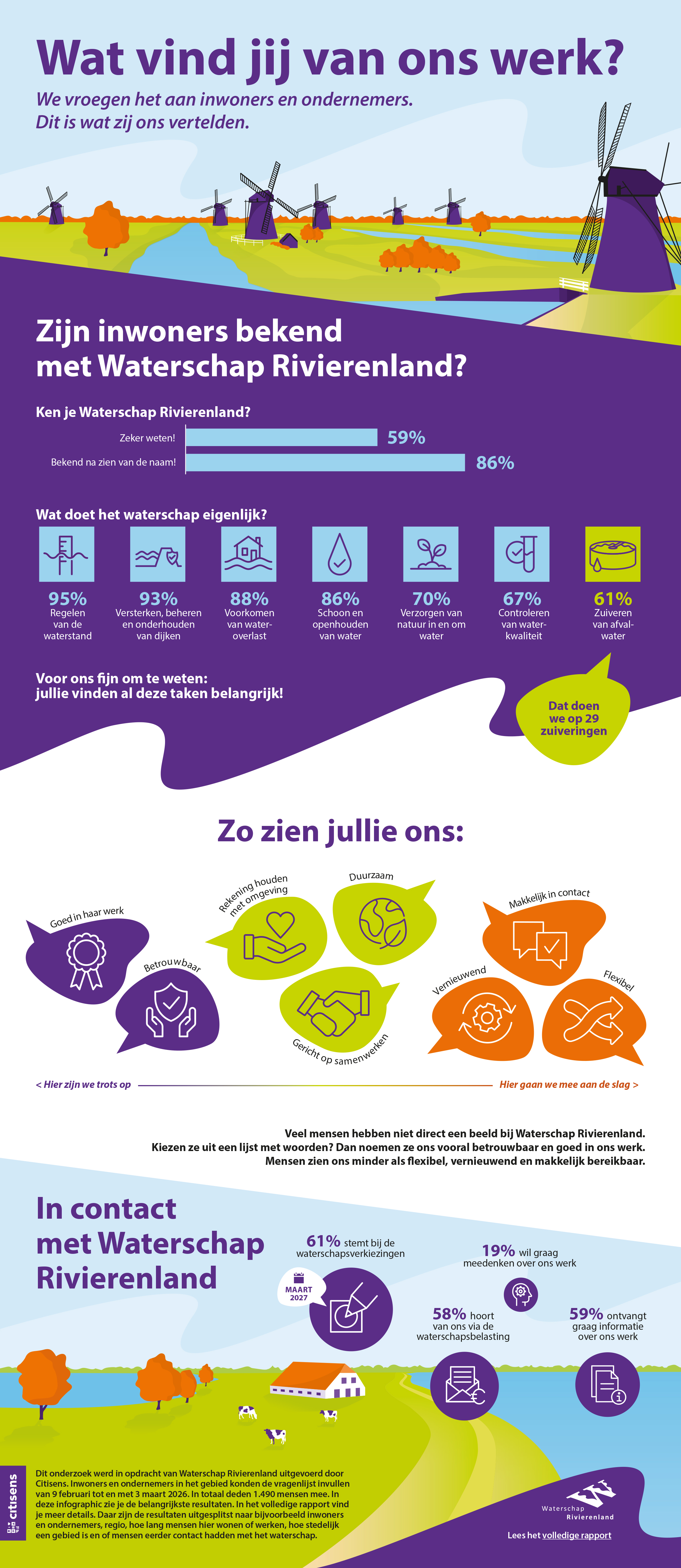 Infographic reputatieonderzoek