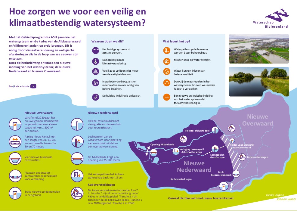 Infographic van het Gebiedsprogramma A5H met de belangrijkste maatregelen voor een veilig en klimaatbestendig watersysteem in de Alblasserwaard en Vijfheerenlanden, waaronder aanpassingen aan de Nieuwe Overwaard, Nieuwe Nederwaard en kadeversterkingen.