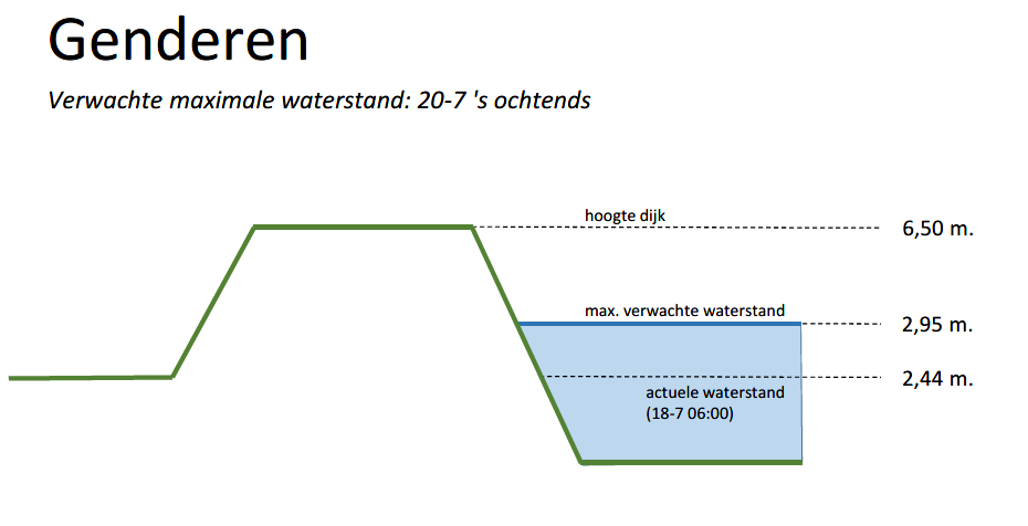 Genderen