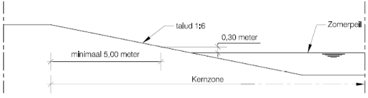 Talud is 1:6. De oever met het gedeelte van het talud dat 0,30 meter boven zomerpeil ligt, is minimaal 5,00 meter. De kernzone is de onderhoudsstrook plus de sloot.