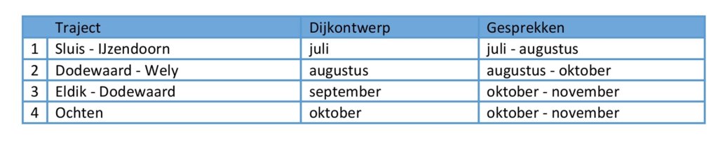 planning dijkontwerpgesprekken: Sluis - IJzendoorn (juli-augustus); Dodewaard - Wely (augustus-oktober); Eldik - Dodewaard (oktober-november); Ochten (oktober-november)