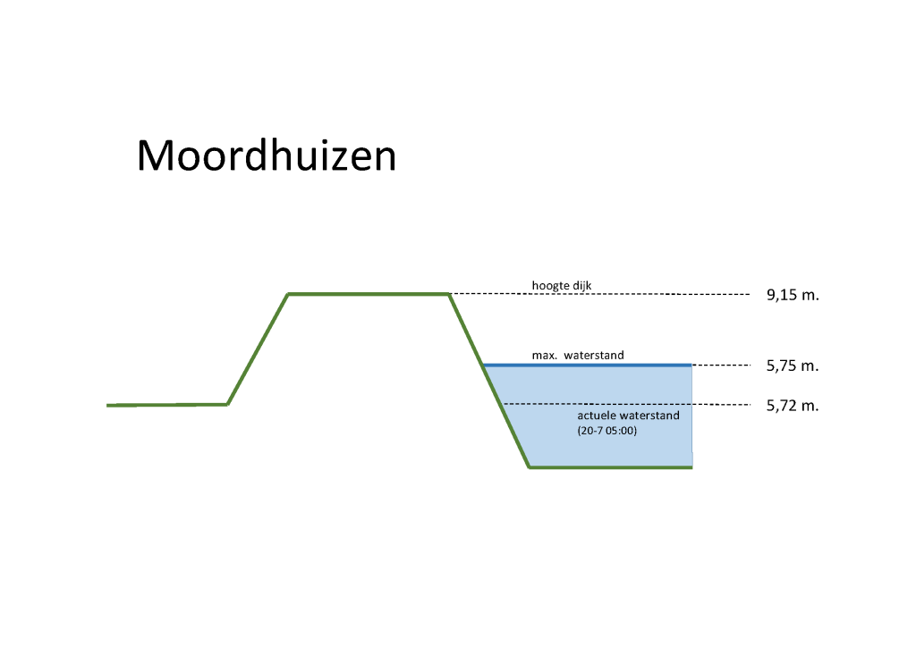 Waterstand Moordhuizen