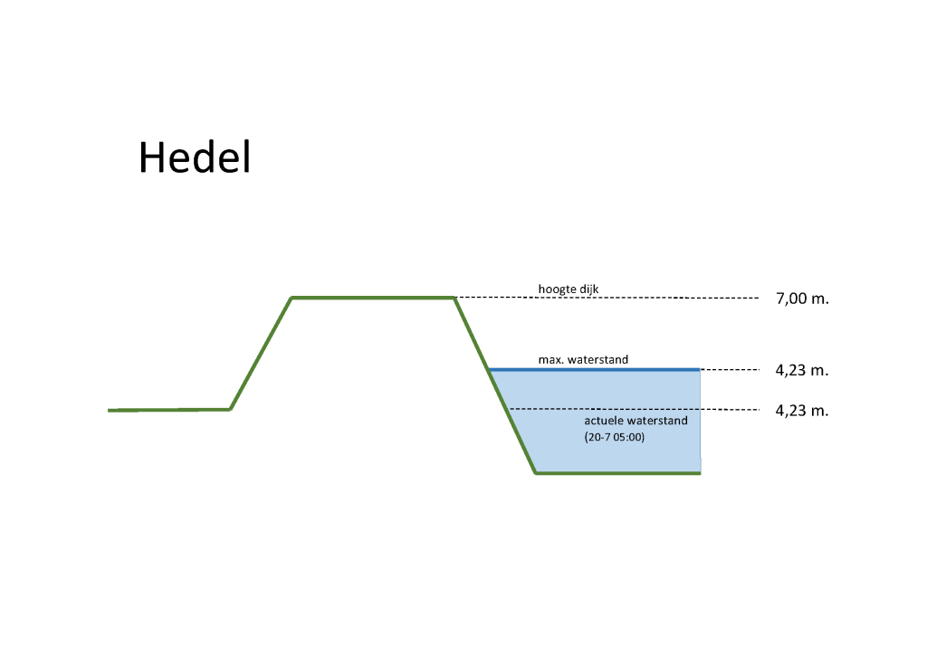 Waterstand Hedel
