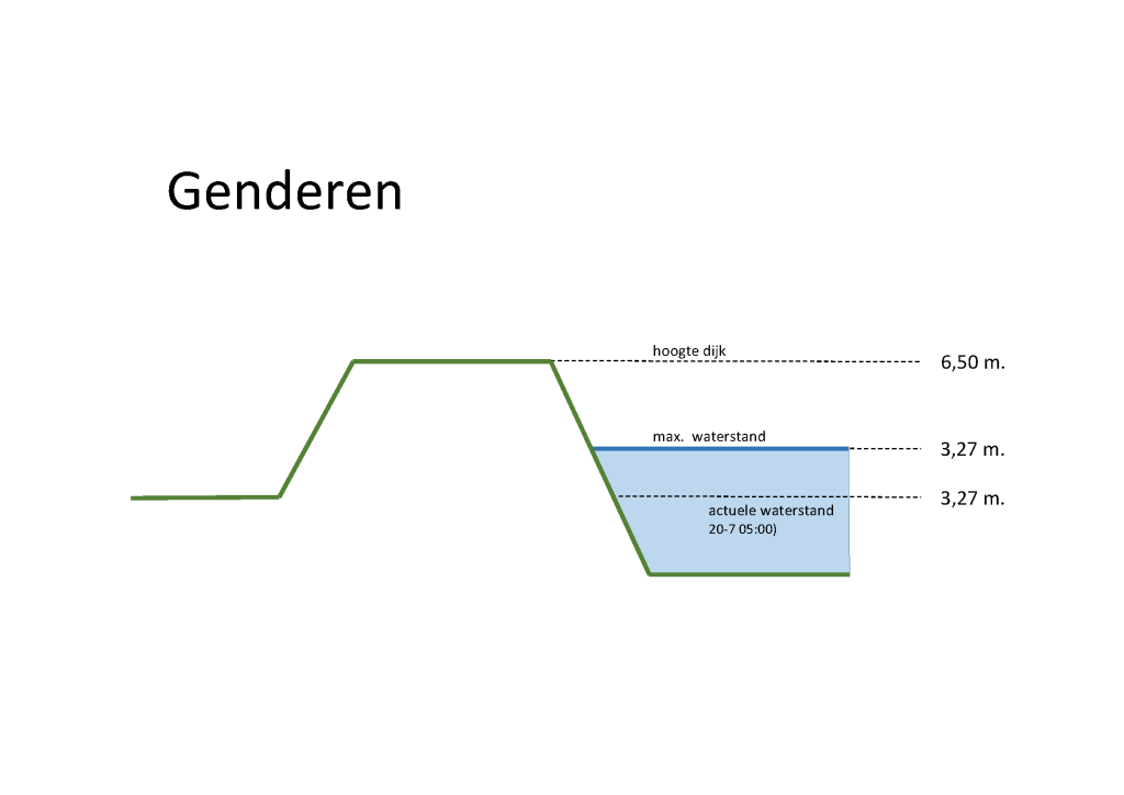 Waterstand Genderen