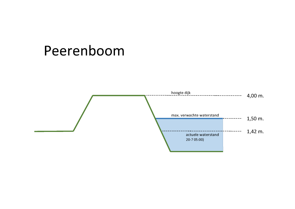 Waterstand Peerenboom