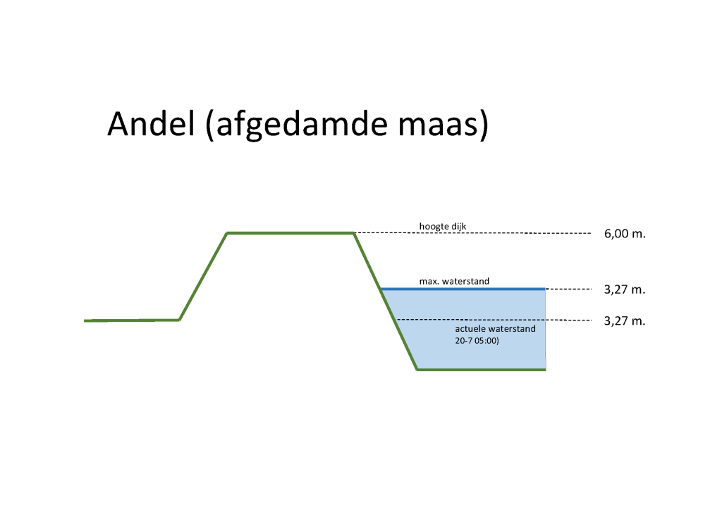 Waterstand Andel (Afgedamde Maas)