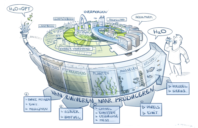 schets van de toekomstbeeld aquafarm