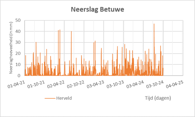 Neerslag in de Betuwe